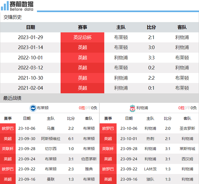 布莱顿对阵利物浦前瞻：麦卡利斯特面对旧主 利物浦兵强马壮要报仇利物浦！利物浦