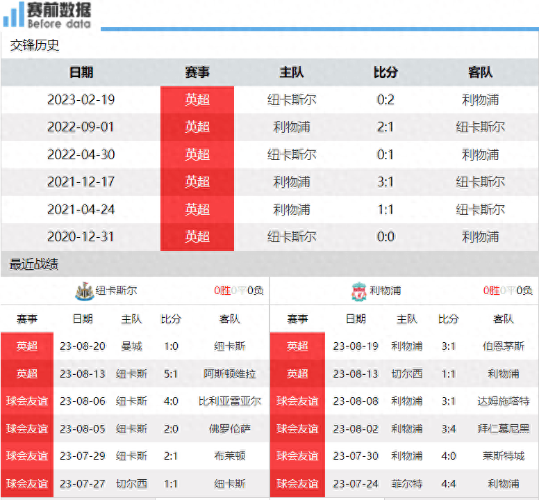 纽卡对阵利物浦前瞻：英格兰超级联赛强强对话 喜鹊冲击 无腰利物浦顶不顶得住利物浦！利物浦