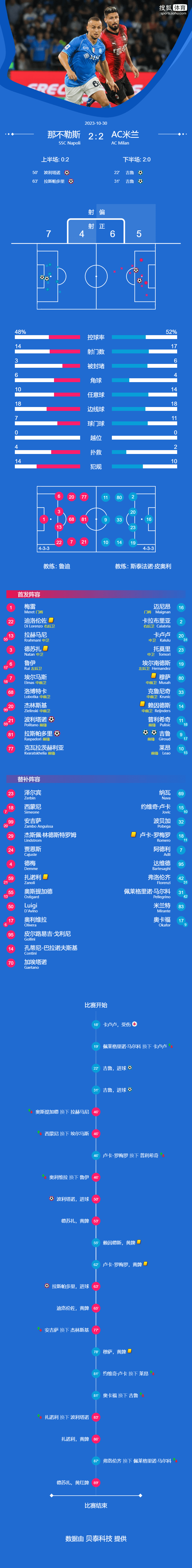 意大利甲级联赛-吉鲁双响卡卢卢伤退 米兰连丢两球2-2那不勒斯那不勒斯！68直播体育