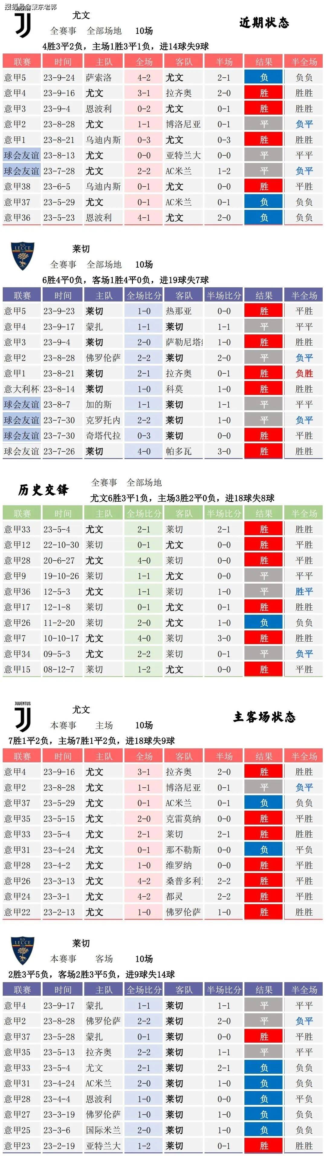 9.26竞彩足球 比分数据 意大利甲级联赛 尤文图斯对阵莱切 法国甲级联赛 里尔对阵兰斯兰斯！68直播体育