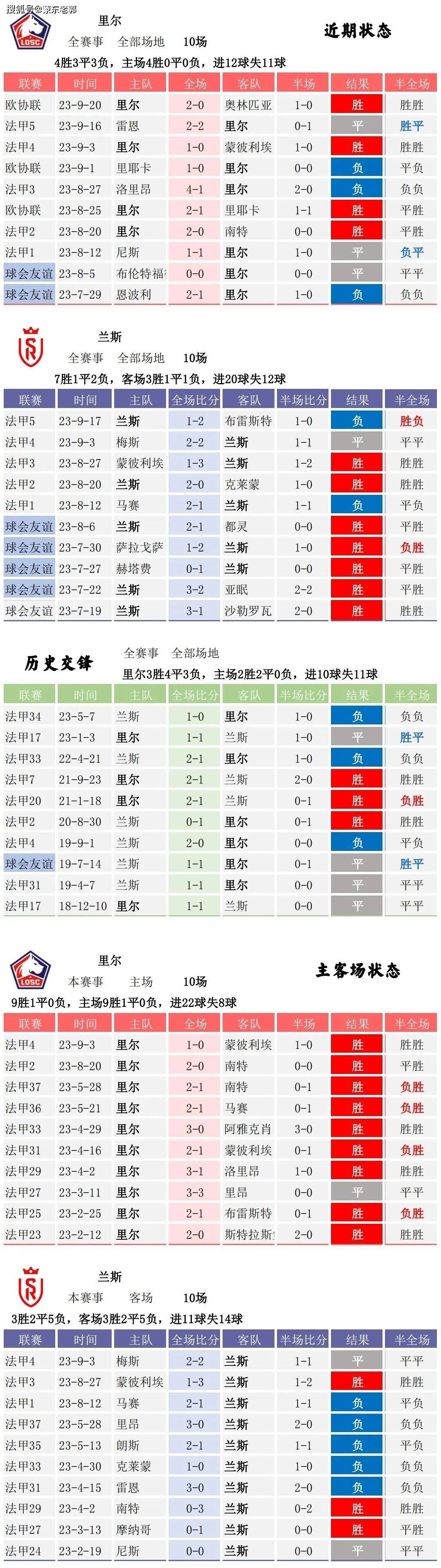 9.26竞彩足球 比分数据 意大利甲级联赛 尤文图斯对阵莱切 法国甲级联赛 里尔对阵兰斯兰斯！68直播体育