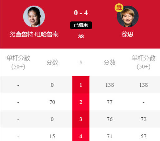 138-0、76-0、71-15徐思，4-0：中国名将徐思零封女子世锦赛冠军！徐思