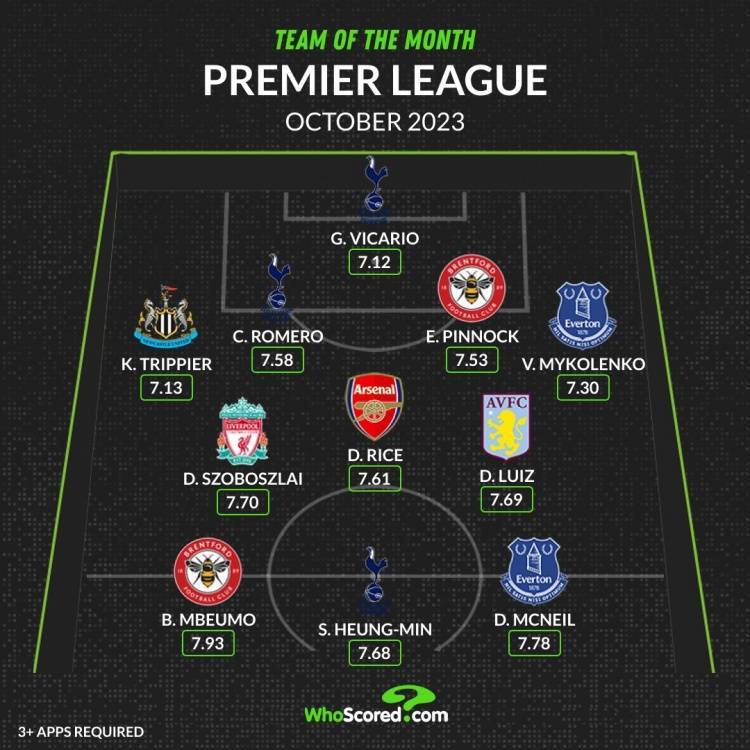 WhoScored英格兰超级联赛（EPL）10月最佳阵：孙兴慜领衔，赖斯、索博斯洛伊在列