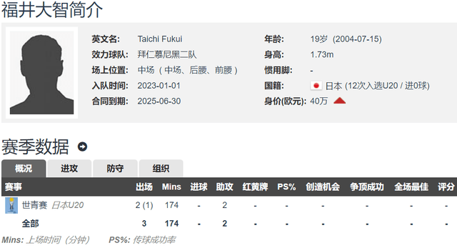 日韩球手留洋勒沃库森！拜仁2-2勒沃库森：金玟哉首发 福井太智替补待命！勒沃库森