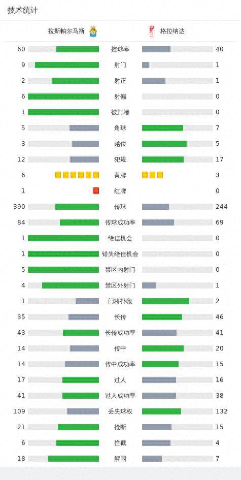 拉斯帕尔马斯1-0格拉纳达格拉纳达，基里安-罗德里格斯一锤定音！格拉纳达