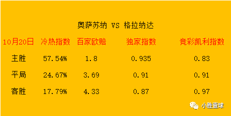 周五赛事 西班牙足球甲级联赛 奥萨苏纳对阵格拉纳达格拉纳达！格拉纳达