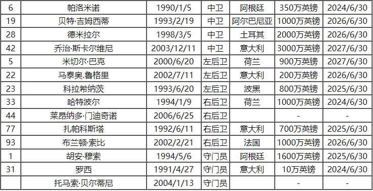 2023-24赛季意大利甲级联赛亚特兰大队球手号码及阵容名单亚特兰大！亚特兰大