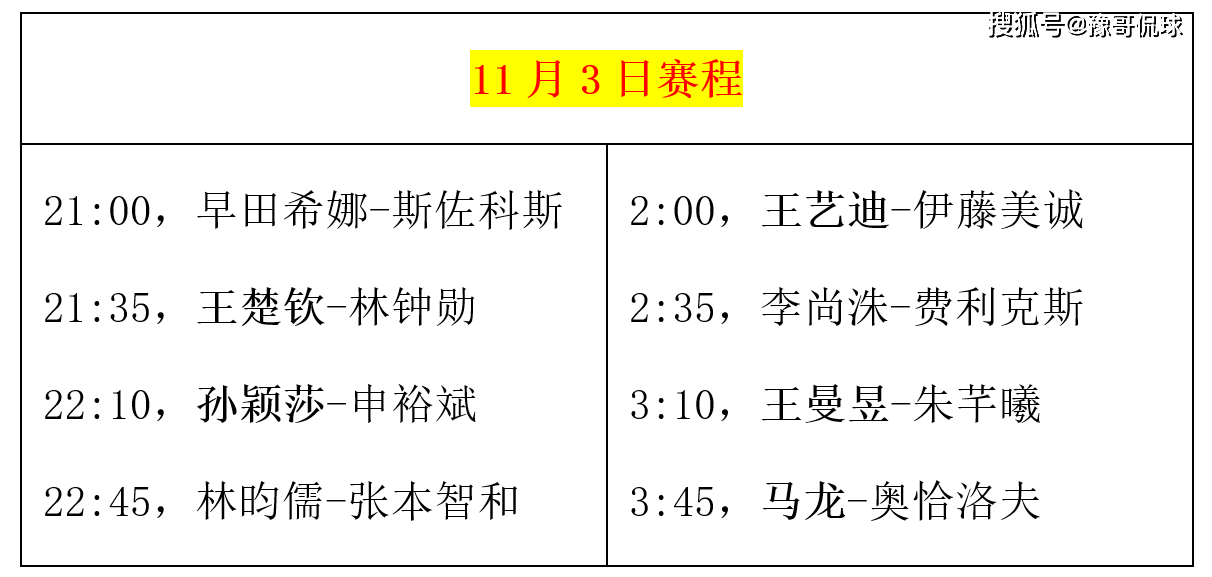 1-3！王曼昱克服心魔孙颖莎，孙颖莎大获全胜，王艺迪战伊藤，陈梦掉队！孙颖莎