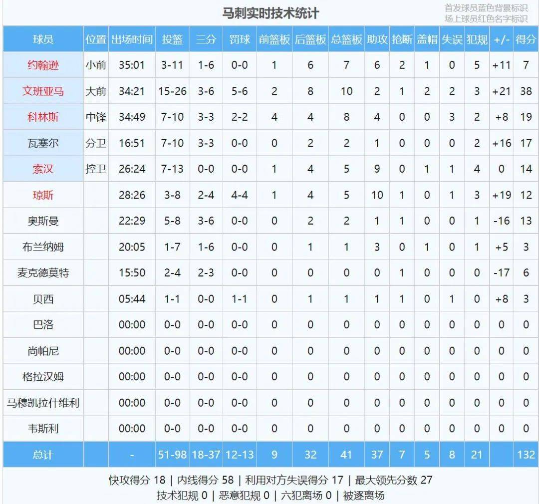 暴击太阳文班亚马！文班亚马38分10板2帽！NBA历史第一人！文班亚马