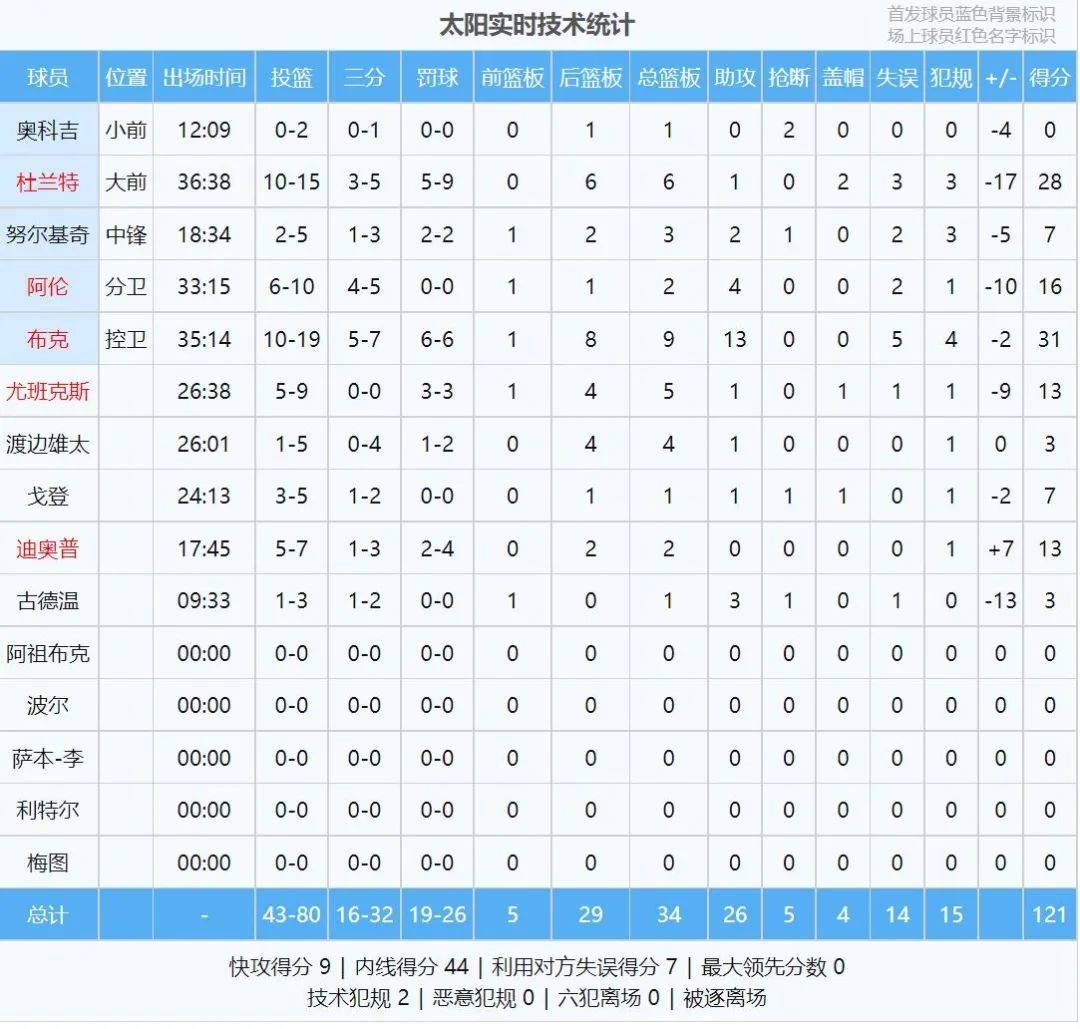 暴击太阳文班亚马！文班亚马38分10板2帽！NBA历史第一人！文班亚马