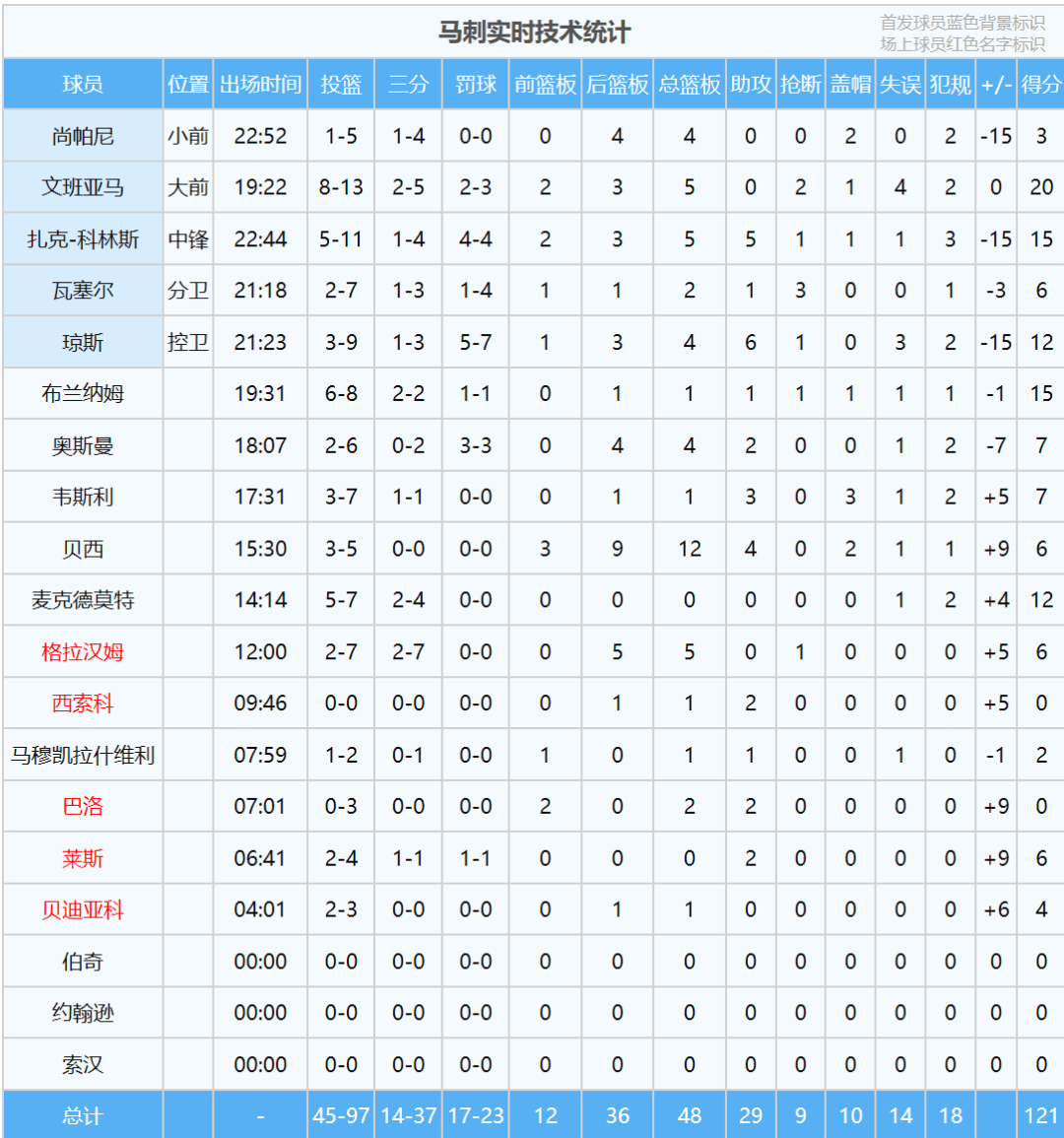 文班亚马NBA首秀文班亚马！三节狂砍20+5！大战筷子榜眼！文班亚马