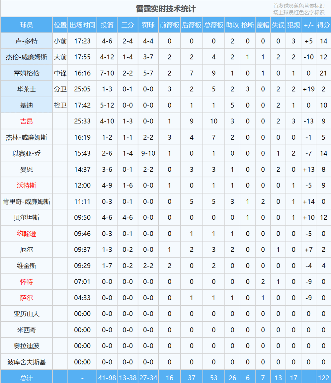 文班亚马NBA首秀文班亚马！三节狂砍20+5！大战筷子榜眼！文班亚马