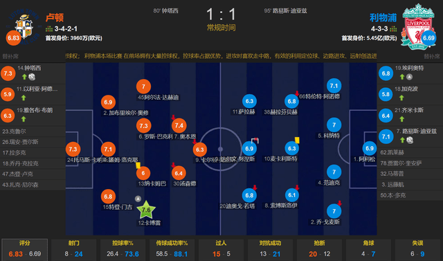 陈达毅破门 迪亚斯补时绝平 努涅斯错失超级空门 卢顿1-1利物浦卢顿！卢顿