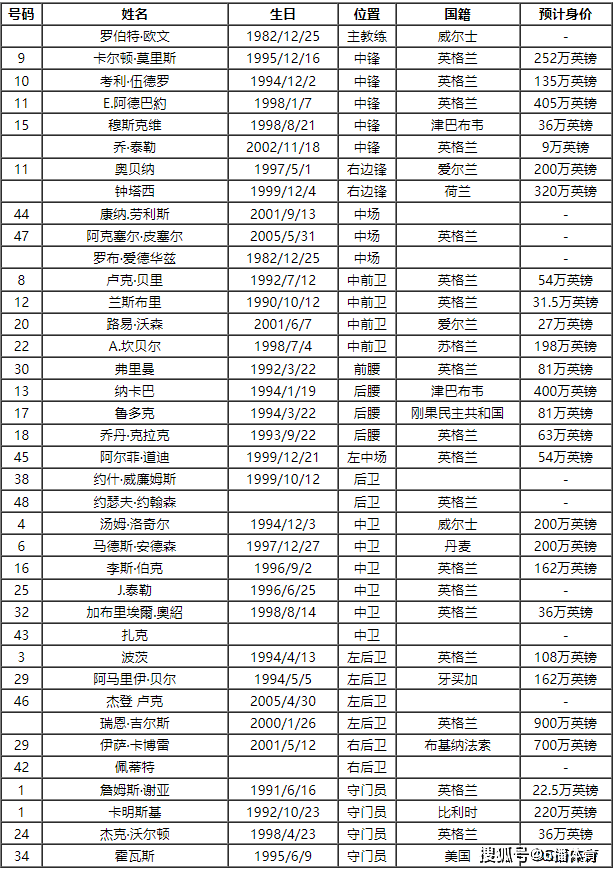 2023-24赛季英格兰超级联赛（EPL）卢顿队球手号码及阵容名单卢顿！卢顿