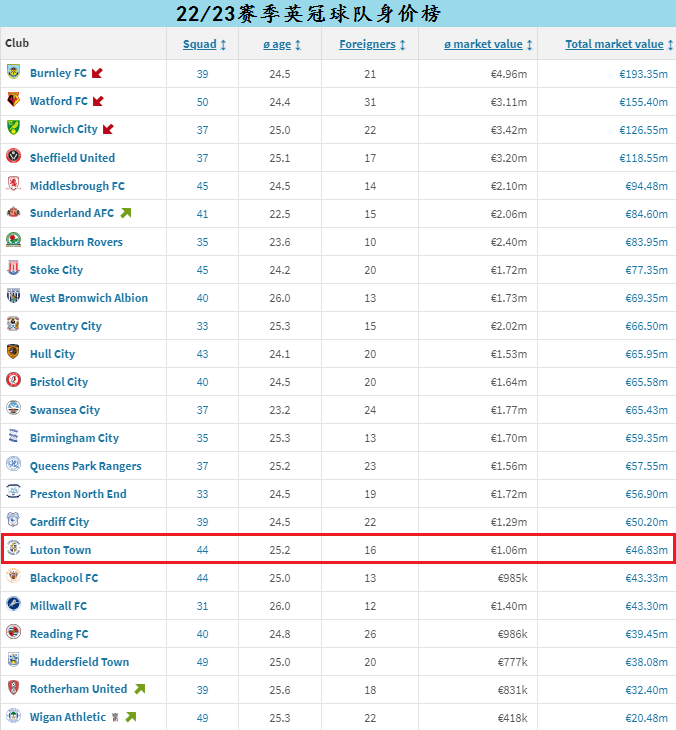 23/24赛季英格兰超级联赛（EPL）升班马成色如何？小镇球队卢顿首次升超卢顿！卢顿