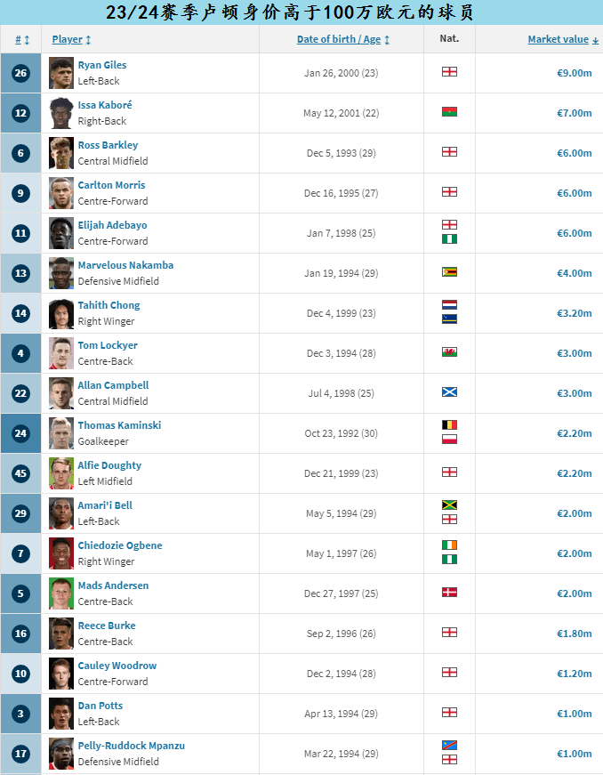 23/24赛季英格兰超级联赛（EPL）升班马成色如何？小镇球队卢顿首次升超卢顿！卢顿