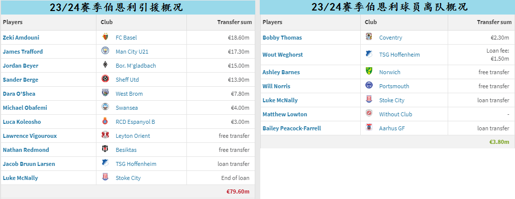 23/24赛季英格兰超级联赛（EPL）升班马成色如何？小镇球队卢顿首次升超卢顿！卢顿