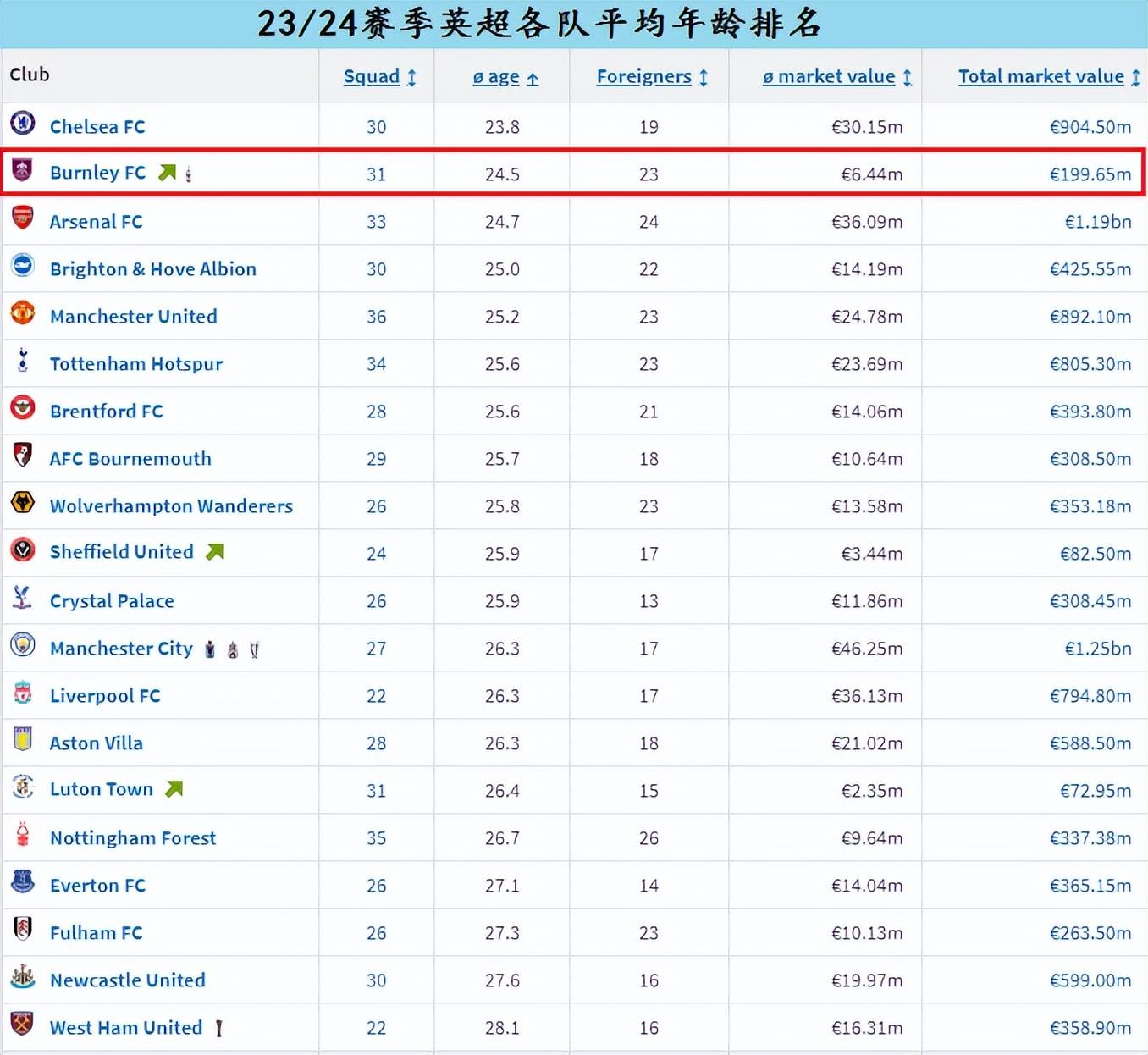 23/24赛季英格兰超级联赛（EPL）升班马成色如何？小镇球队卢顿首次升超卢顿！卢顿