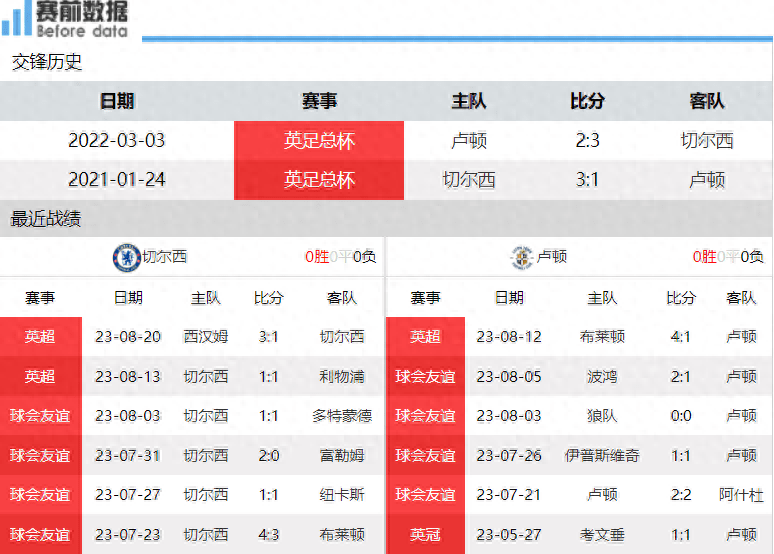 切尔西对阵卢顿前瞻：豪阵蓝军遇上升班马 波切蒂诺斯坦福桥取首胜卢顿！卢顿