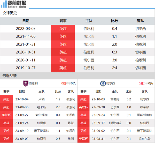 伯恩利对阵切尔西前瞻：伯恩利主场难阻切尔西连胜 磨合深入战斗强切尔西！切尔西