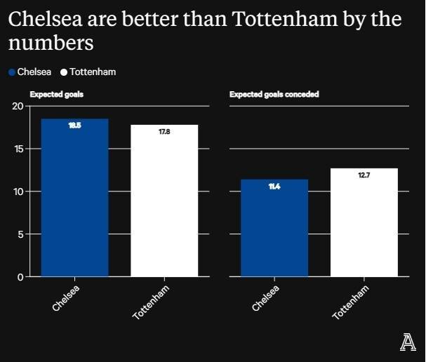 TA：切尔西本赛季预期破门数好于热刺切尔西，但该数据有很大的局限性！切尔西