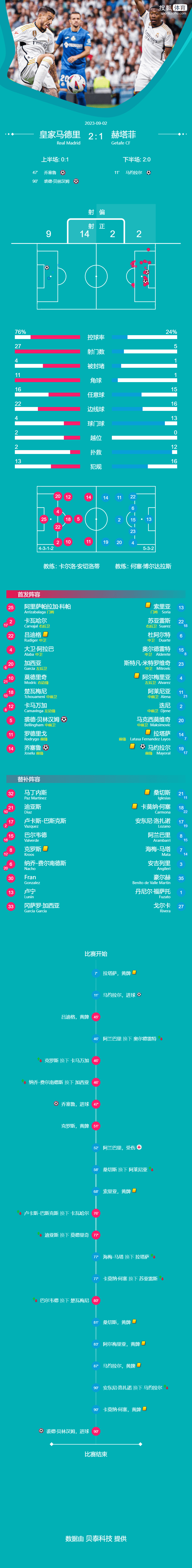 西班牙足球甲级联赛-何塞卢破门贝林厄姆补射绝杀 皇马2-1赫塔菲赫塔菲！赫塔菲