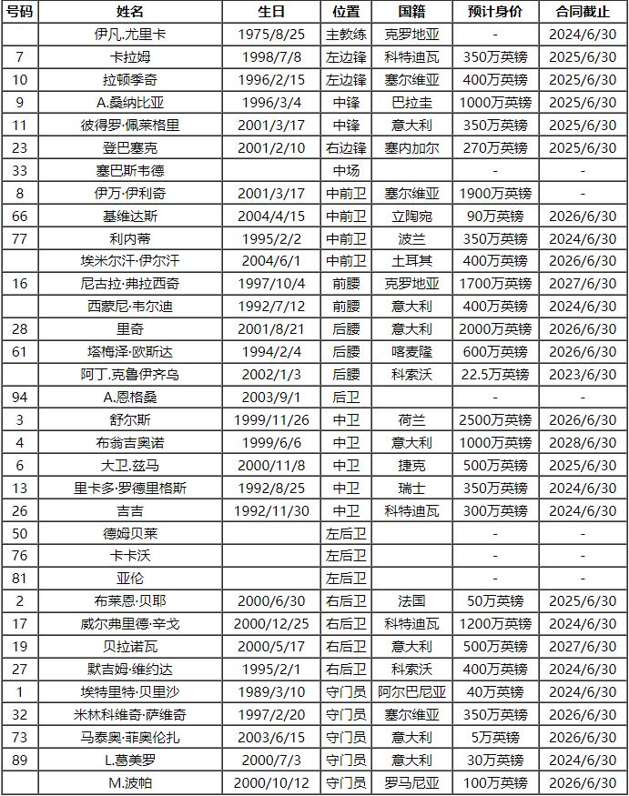 2023-24赛季意大利甲级联赛都灵队球手号码及阵容名单都灵！都灵