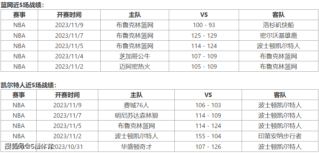 11月11日 NBA季中锦赛事前瞻分析之：篮网队对阵凯尔特人队凯尔特人队！凯尔特人队