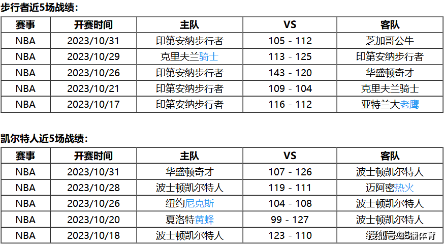 11月02日 NBA常规赛赛事前瞻分析之：步行者对阵凯尔特人步行者！步行者