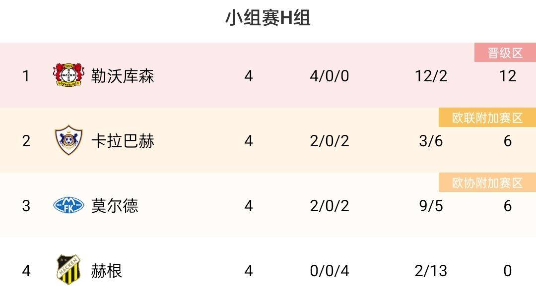 欧联杯-勒沃库森客场1：0卡拉巴赫勒沃库森，勒沃库森4连胜晋级淘汰赛！勒沃库森