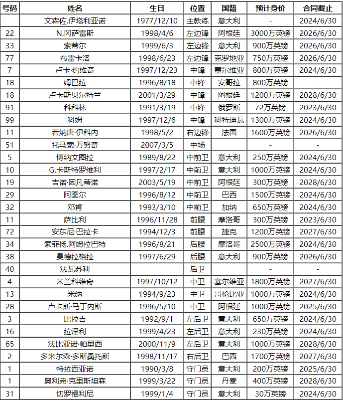 2023-24赛季意大利甲级联赛佛罗伦萨队球员号码及阵容名单佛罗伦萨！佛罗伦萨