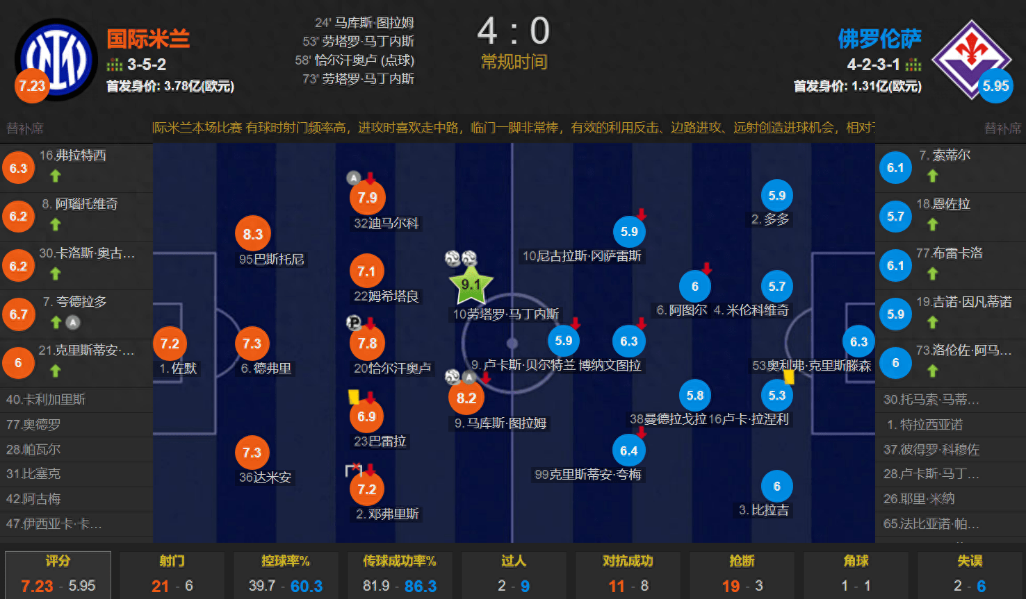 马总顶呱呱佛罗伦萨！国米对阵佛罗伦萨首发11人合计花费1.16亿欧引进！佛罗伦萨