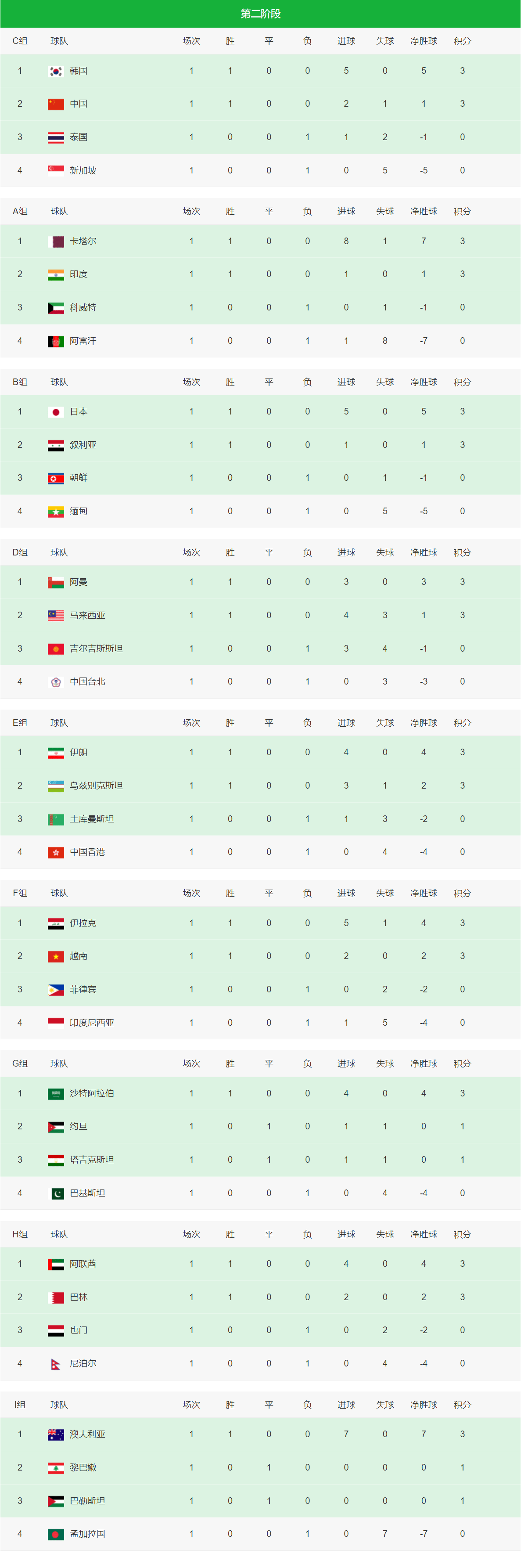 世界杯预选赛积分榜：国足出线形势良好世界杯预选赛，南美区巴西连败阿根廷领跑！世界杯预选赛