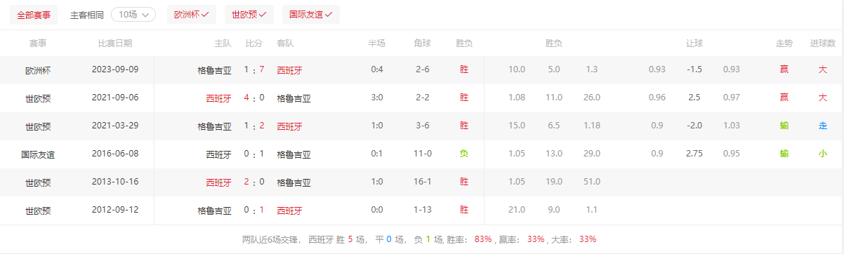 11-19日周日【欧洲足球锦标赛预选赛】008西班牙对阵格鲁吉亚、赛事前瞻西班牙对阵格鲁吉亚。伤停、阵容预测！西班牙对阵格鲁吉亚