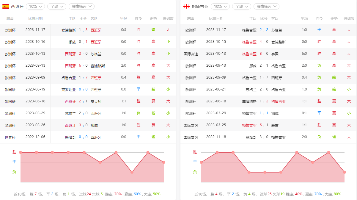 11-19日周日【欧洲足球锦标赛预选赛】008西班牙对阵格鲁吉亚、赛事前瞻西班牙对阵格鲁吉亚。伤停、阵容预测！西班牙对阵格鲁吉亚