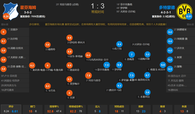 菲尔克鲁格首球 罗伊斯破门 莱尔森1条龙 10人多特3-1霍芬海姆登顶霍芬海姆！霍芬海姆