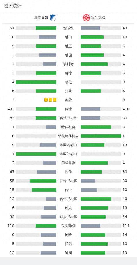 法兰克福3-1霍芬海姆霍芬海姆，斯希里破门，克瑙夫建功！霍芬海姆