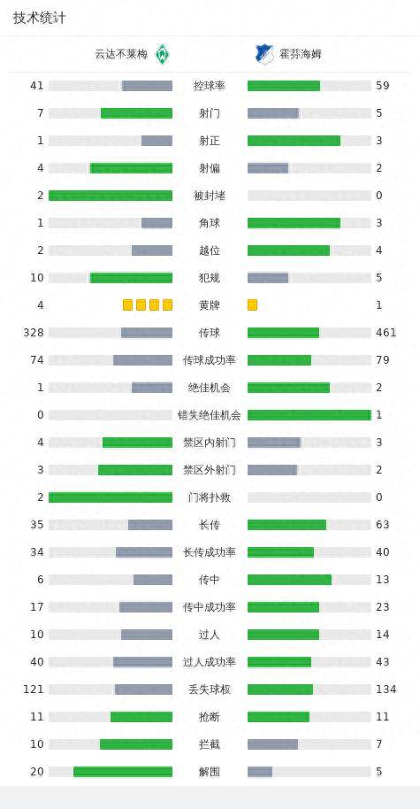 霍芬海姆3-2云达不莱梅霍芬海姆，比尔特破门，普罗梅尔建功！霍芬海姆