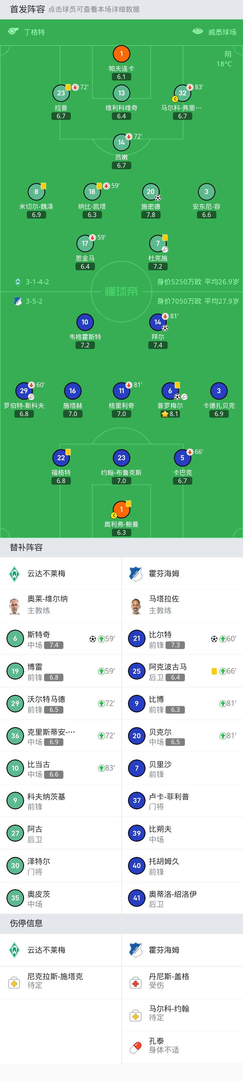 霍芬海姆3-2云达不莱梅霍芬海姆，比尔特破门，普罗梅尔建功！霍芬海姆