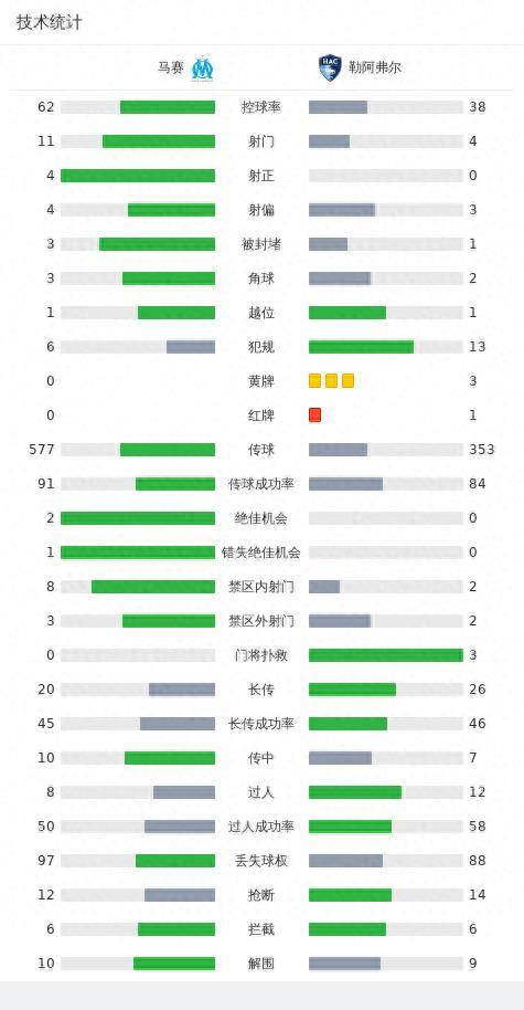 马赛3-0勒阿弗尔勒阿弗尔，伊斯梅拉-萨尔 破门，奥巴梅扬建功！勒阿弗尔