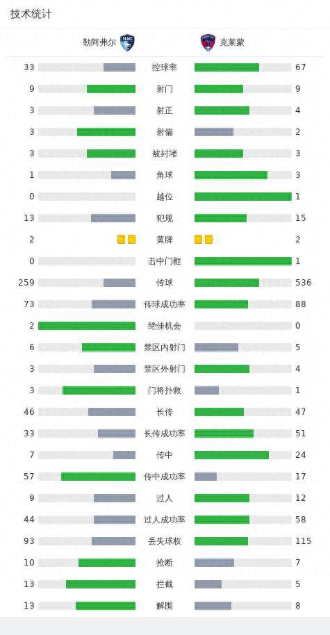 勒阿弗尔2-1克莱蒙勒阿弗尔，巴约破门，公司奥伊建功！勒阿弗尔