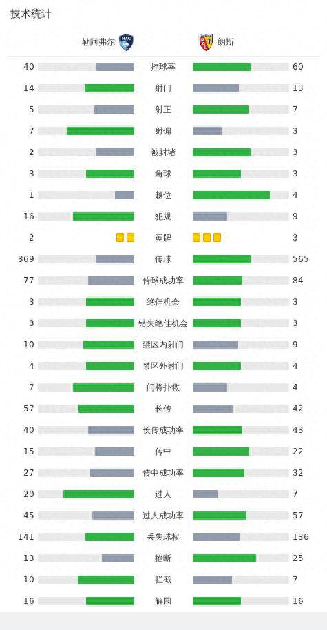 勒阿弗尔0-0朗斯勒阿弗尔，索托卡补时绝杀被判无效！勒阿弗尔