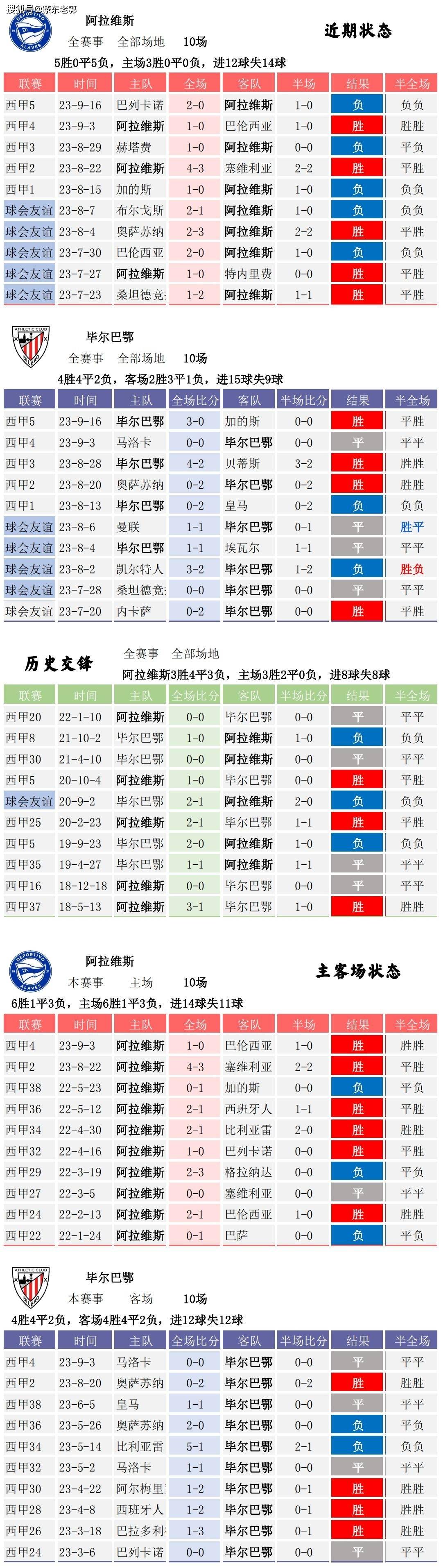 9.22竞彩足球 比分分析 西班牙足球甲级联赛（La Liga） 阿拉维斯对阵毕尔巴鄂竞技毕尔巴鄂竞技！毕尔巴鄂竞技