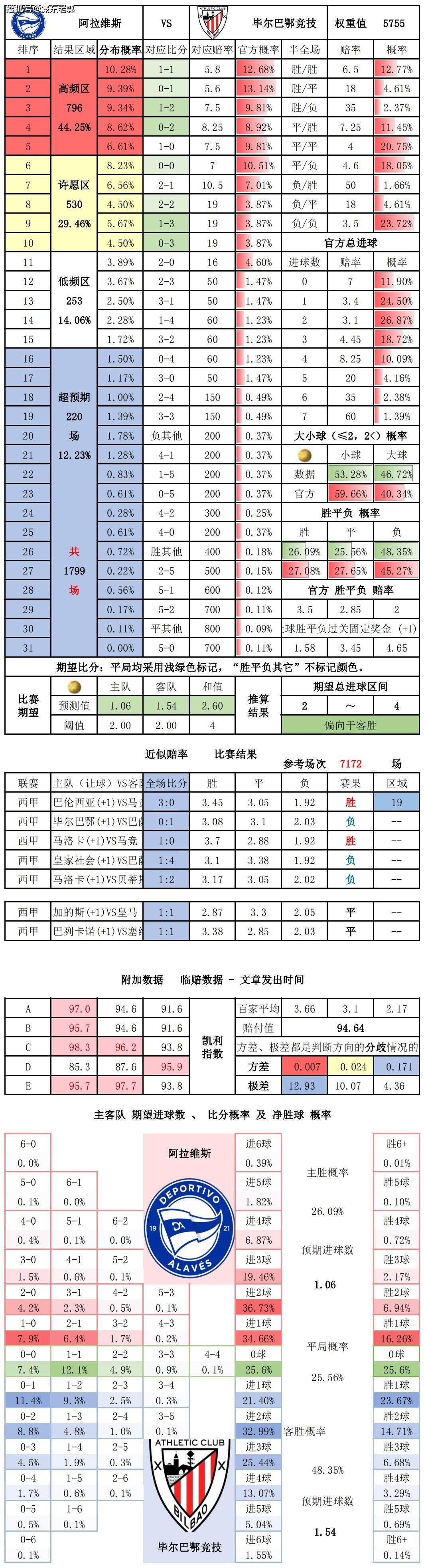 9.22竞彩足球 比分分析 西班牙足球甲级联赛（La Liga） 阿拉维斯对阵毕尔巴鄂竞技毕尔巴鄂竞技！毕尔巴鄂竞技