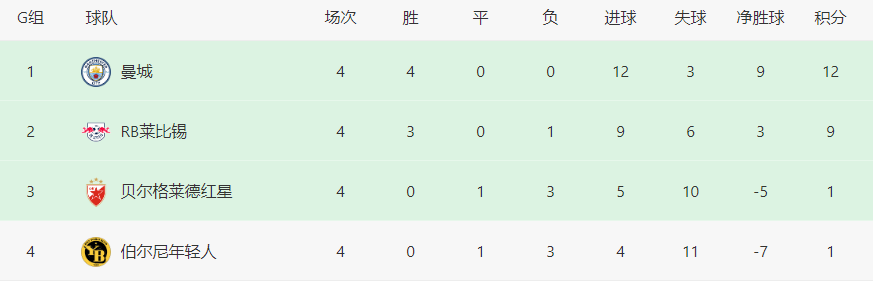 欧冠 曼彻斯特城对阵莱比锡首发曝光：轮换7大主力 曼彻斯特城，4大攻击手领衔前场，青训新星冲锋！ 曼彻斯特城