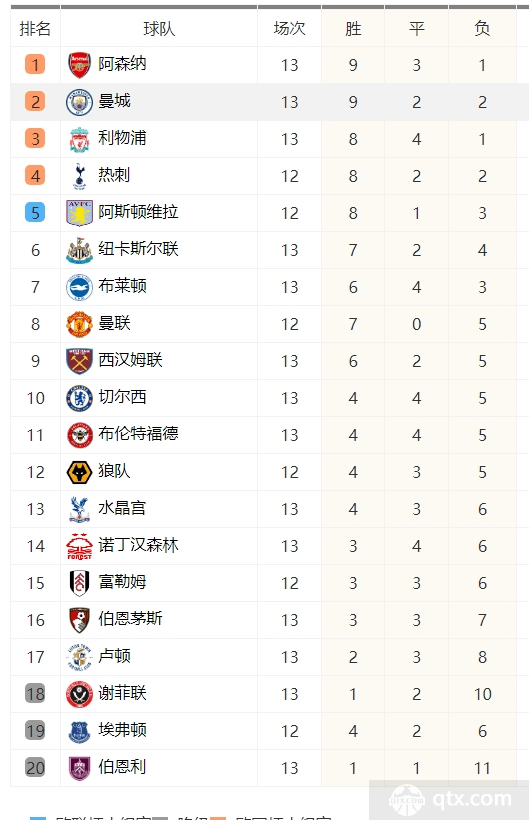 英格兰超级联赛（EPL）最新积分榜一览 阿森纳绝杀登顶 曼彻斯特城紧随其后 曼彻斯特城！ 曼彻斯特城