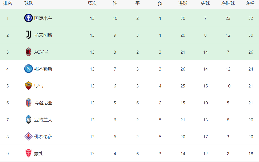 意大利甲级联赛最新积分战报：博洛尼亚2-0博洛尼亚，积分追平罗马，国米32分领跑！博洛尼亚