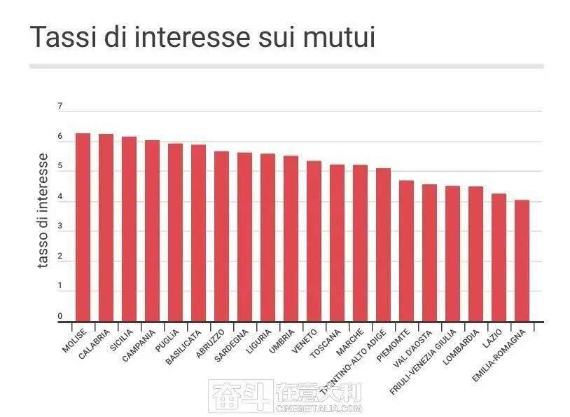 意大利抵押贷款利率差异巨大 博洛尼亚利率最低博洛尼亚！博洛尼亚