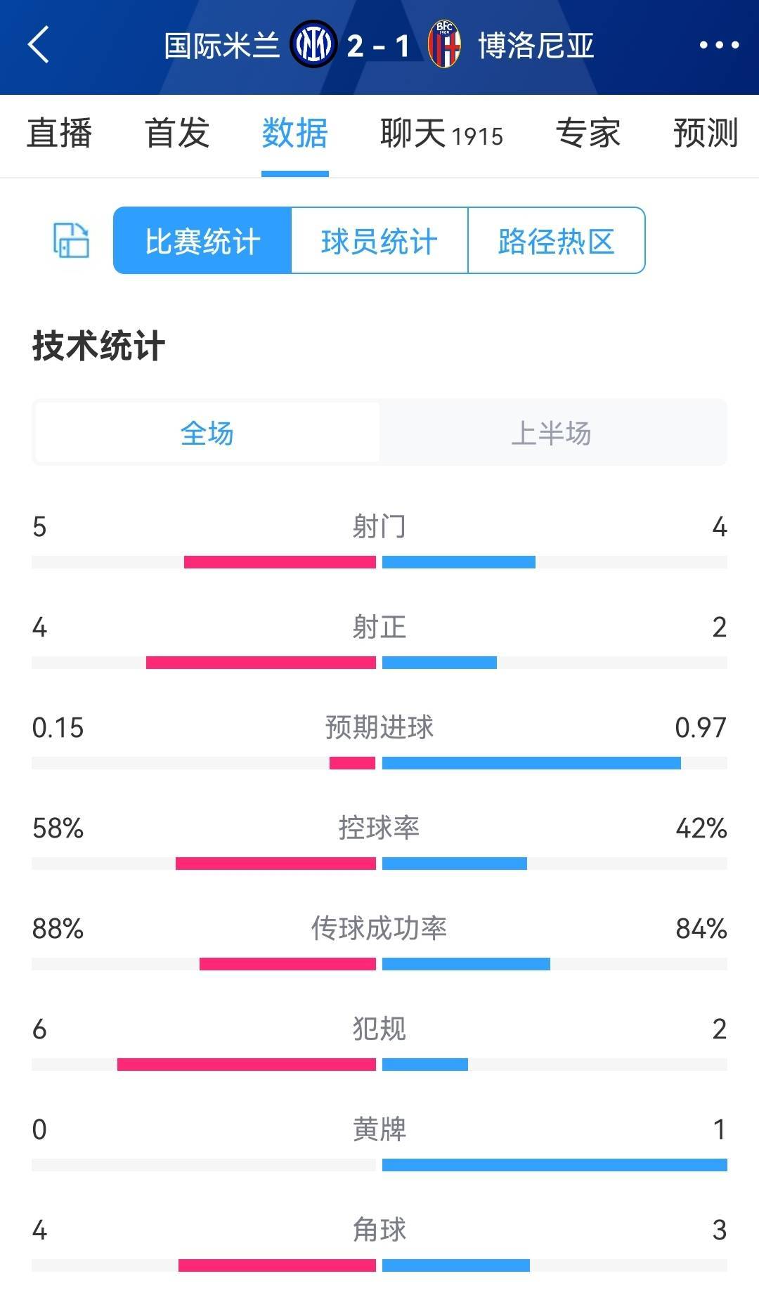 国米对阵博洛尼亚半场数据：射门5-4博洛尼亚，射正4-2，国米控球率58%！博洛尼亚