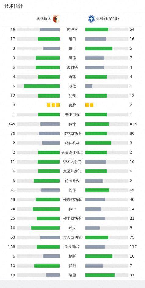 达姆施塔特98 2-1奥格斯堡，肯佩破门，斯卡克建功